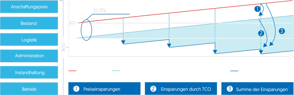 Grafik TCO-Gesamtbetriebskosten einsparung 