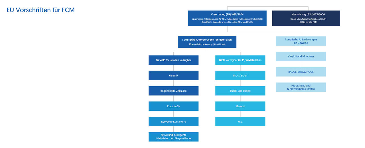 Bild des Organigramms für die EU Vorschriften für FCM