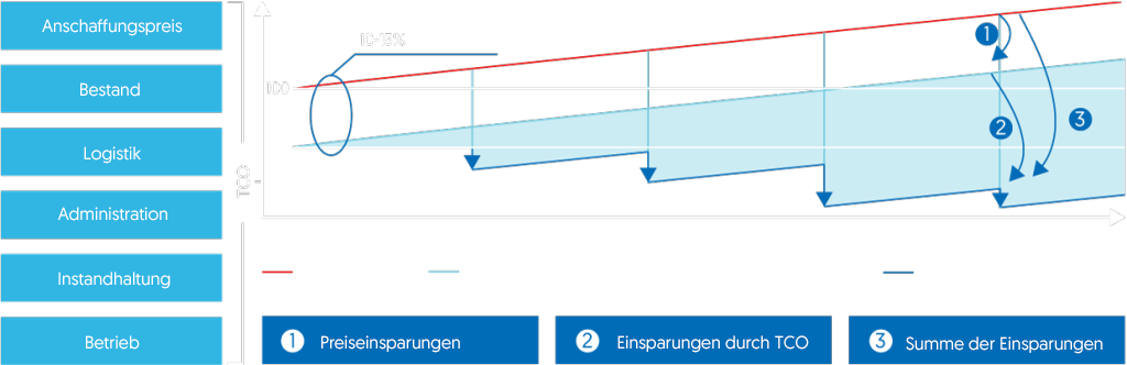 ERIKS – Gesamtbetriebskosten einsparen Grafik TCO-Gesamtbetriebskosten einsparung