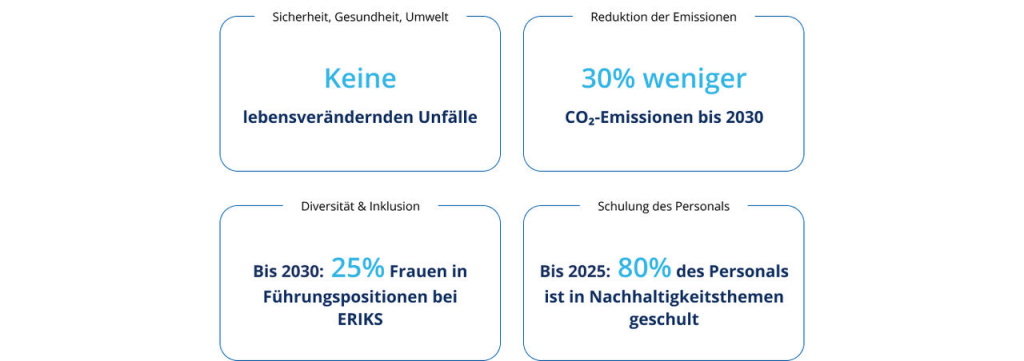 ERIKS | Über ERIKS | Nachhaltigkeit bei ERIKS | Nachhaltigkeitsziele Übersicht über die vier Nachhaltigkeitsziele