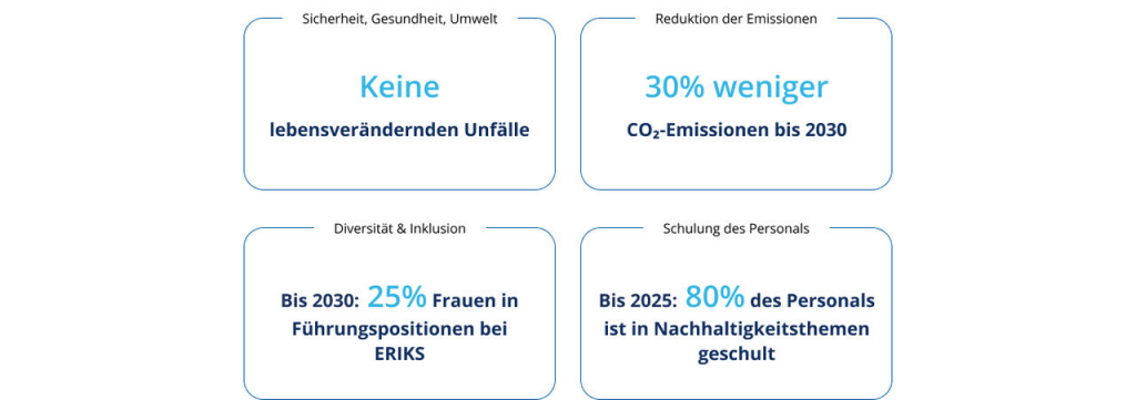 Übersicht über die vier Nachhaltigkeitsziele